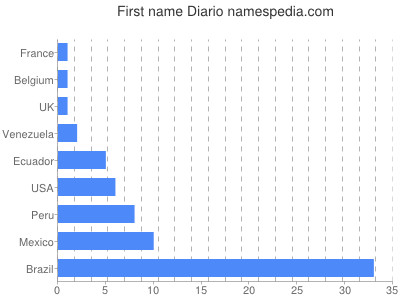 Given name Diario