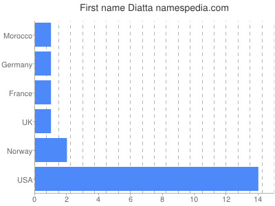 Given name Diatta