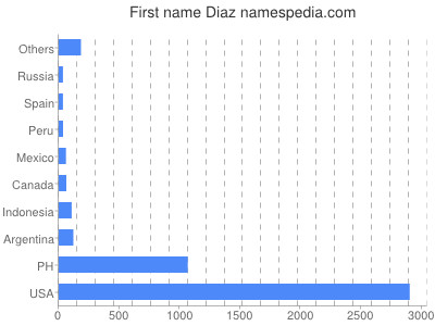Given name Diaz