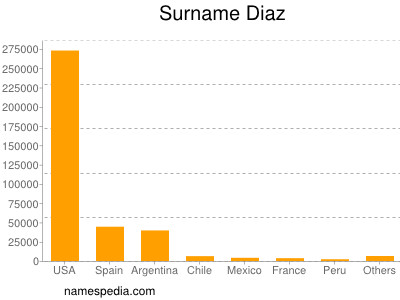 Surname Diaz
