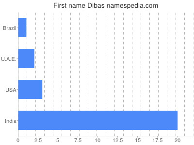 Given name Dibas