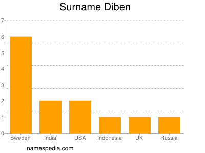 Surname Diben