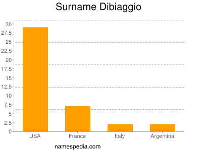 Surname Dibiaggio