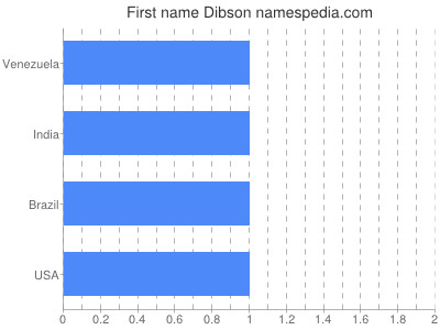 Given name Dibson