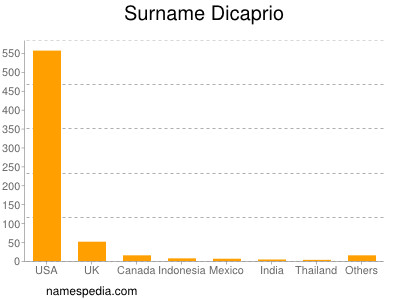 Surname Dicaprio