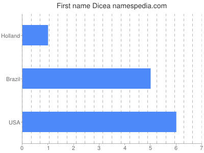 Given name Dicea