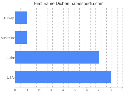 Given name Dichen