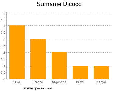 Surname Dicoco
