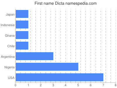 Given name Dicta