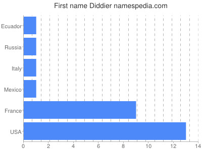 Given name Diddier