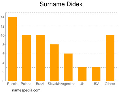 Surname Didek
