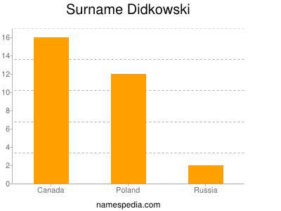 Surname Didkowski