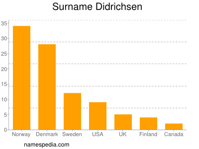 Surname Didrichsen