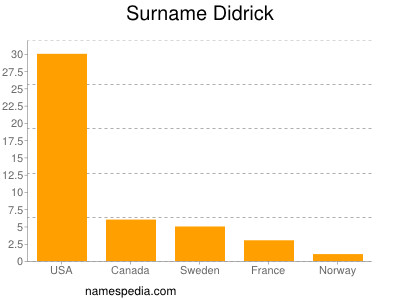Surname Didrick