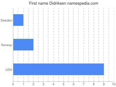 Given name Didriksen
