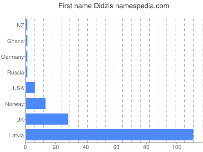 Given name Didzis