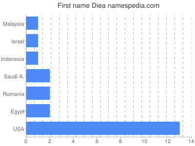 Given name Diea