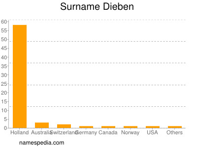 Surname Dieben