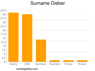 Surname Dieber