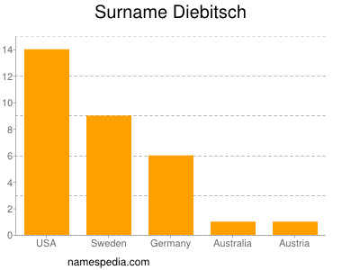 Surname Diebitsch