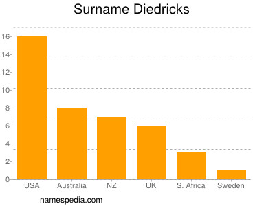 Surname Diedricks