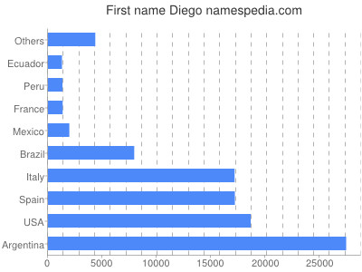 Given name Diego