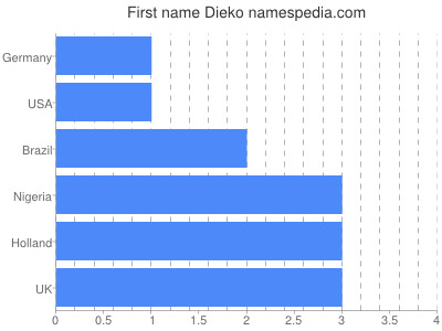 Given name Dieko