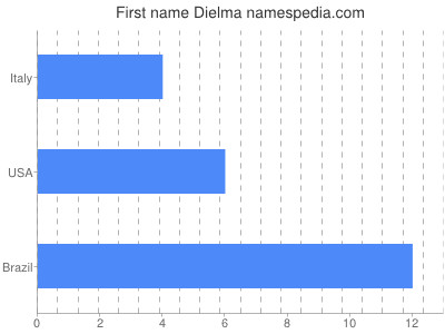 Given name Dielma