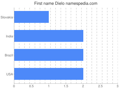 Given name Dielo