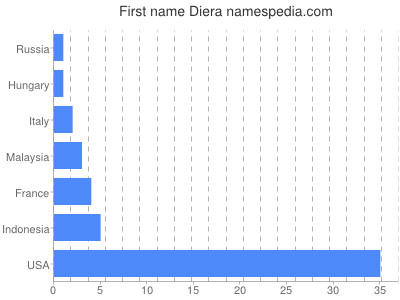 Given name Diera