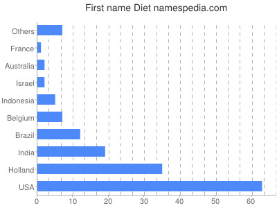 Given name Diet
