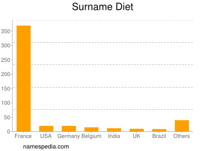 Surname Diet