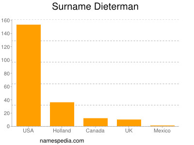 Surname Dieterman