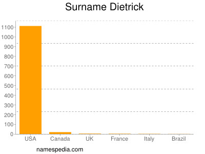 Surname Dietrick