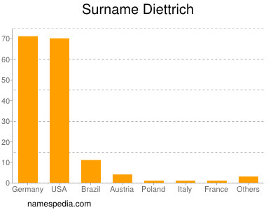 Surname Diettrich