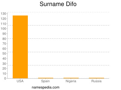Surname Difo