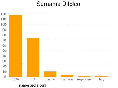 Surname Difolco
