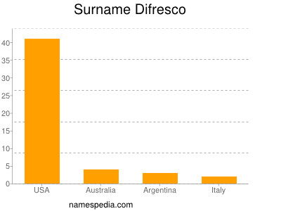 Surname Difresco