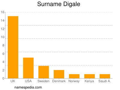 Surname Digale