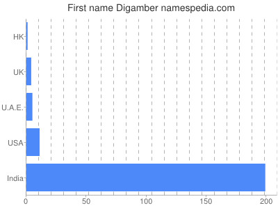 Given name Digamber