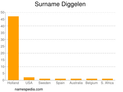 Surname Diggelen