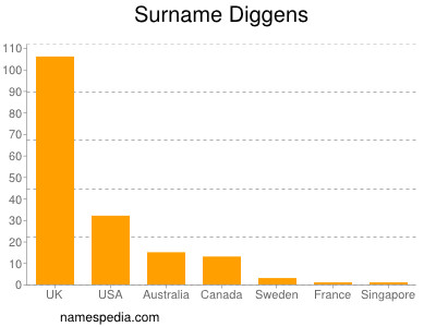Surname Diggens