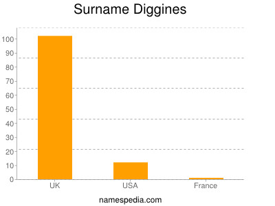 Surname Diggines