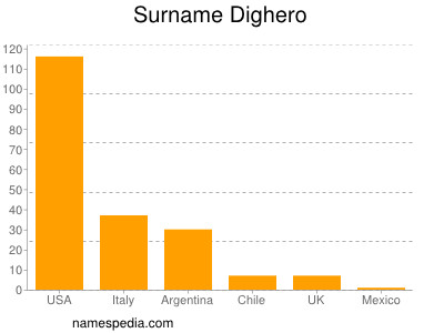 Surname Dighero