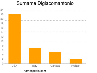 Surname Digiacomantonio
