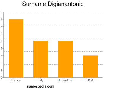 Surname Digianantonio