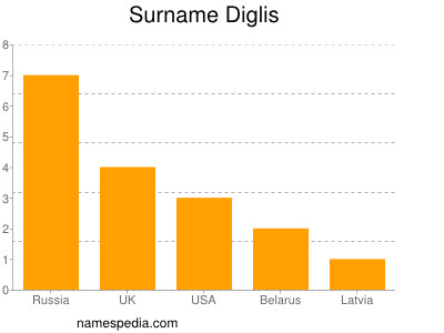 Surname Diglis