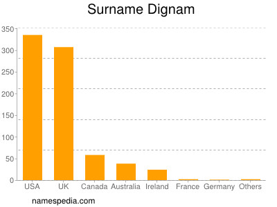Surname Dignam