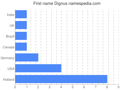 Given name Dignus