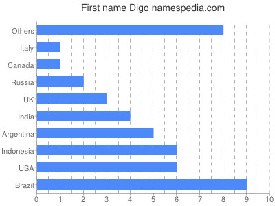 Given name Digo
